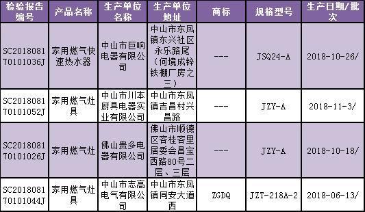 涉及多个项目不合格产品名单消费提示:在选购燃气灶具,燃气热水器时要